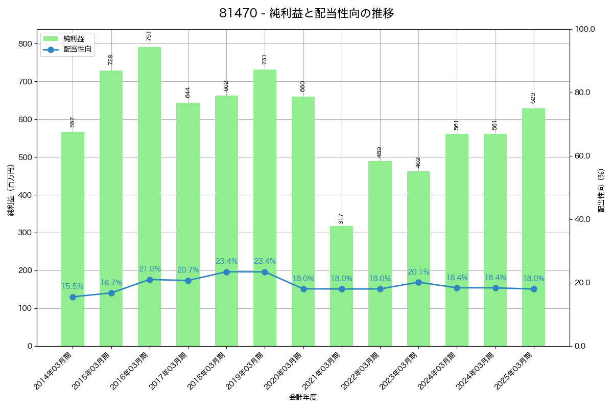 利益・配当推移グラフ