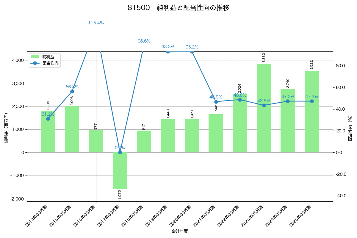 利益・配当推移グラフ