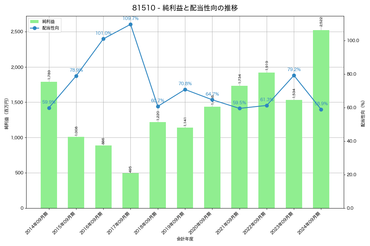 利益・配当推移グラフ