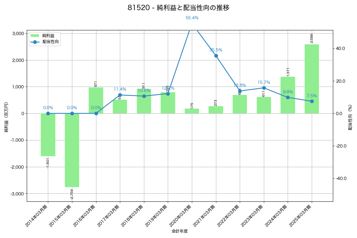 利益・配当推移グラフ