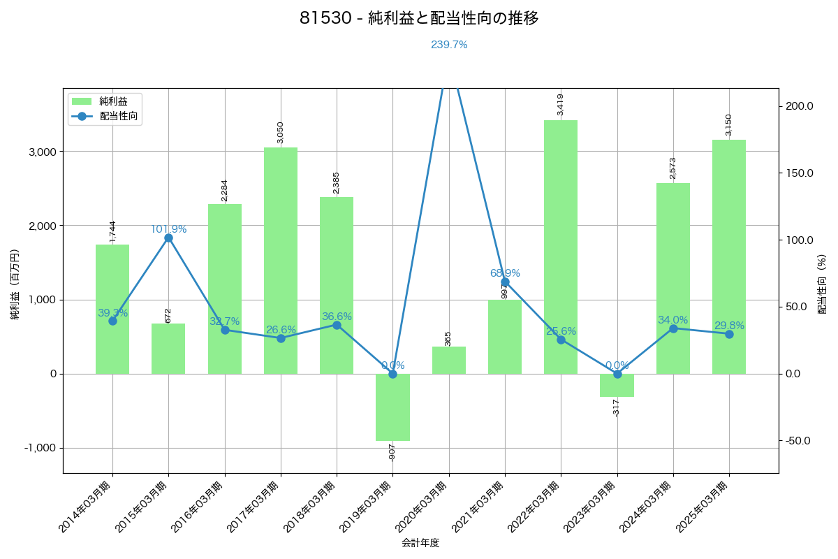 利益・配当推移グラフ