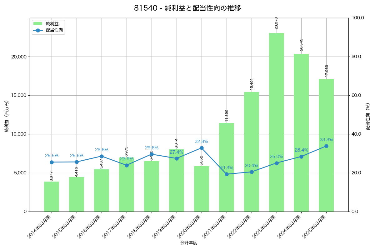 利益・配当推移グラフ