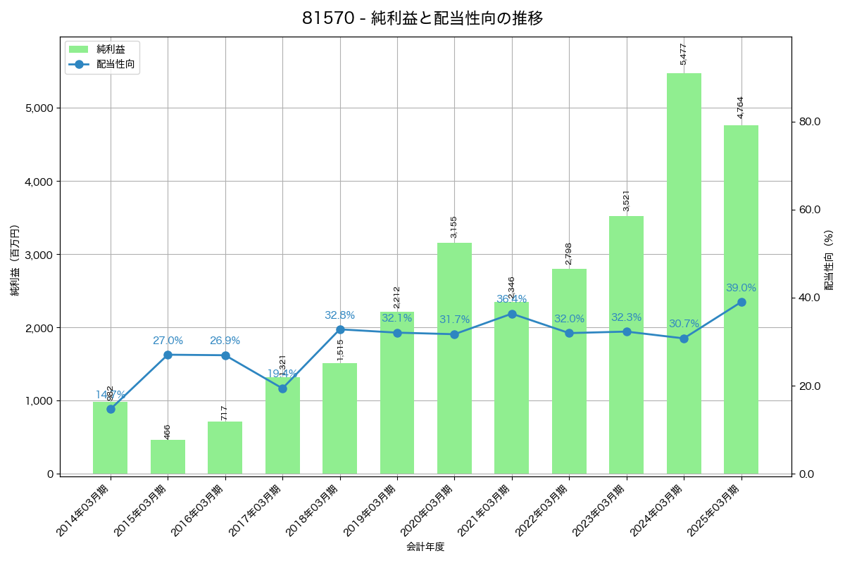 利益・配当推移グラフ