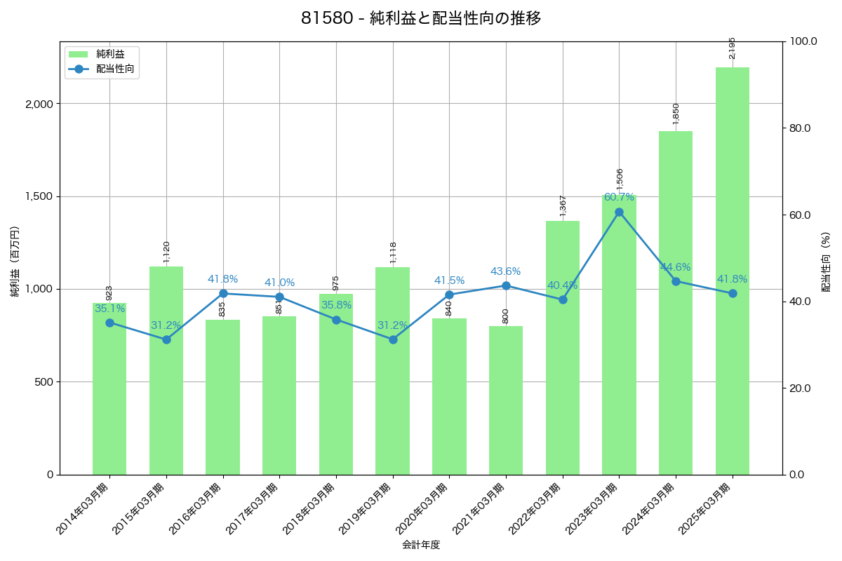 利益・配当推移グラフ