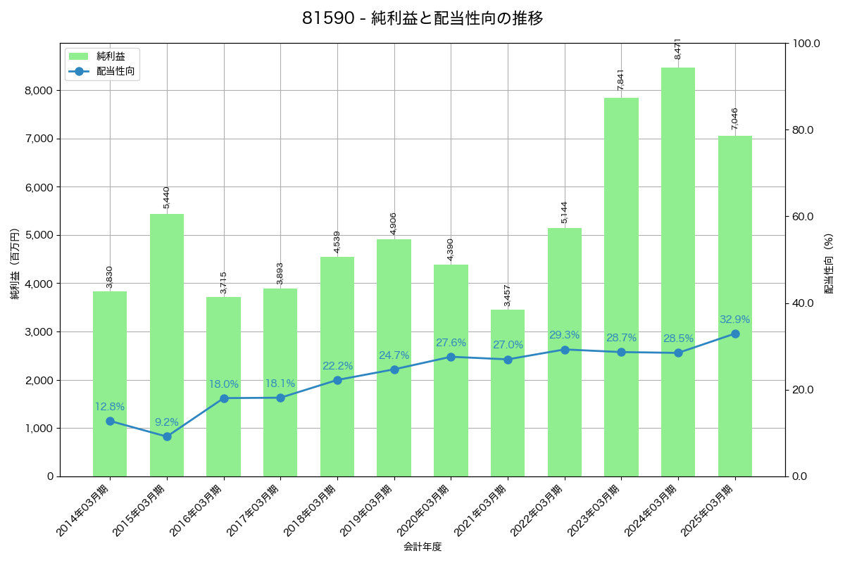 利益・配当推移グラフ