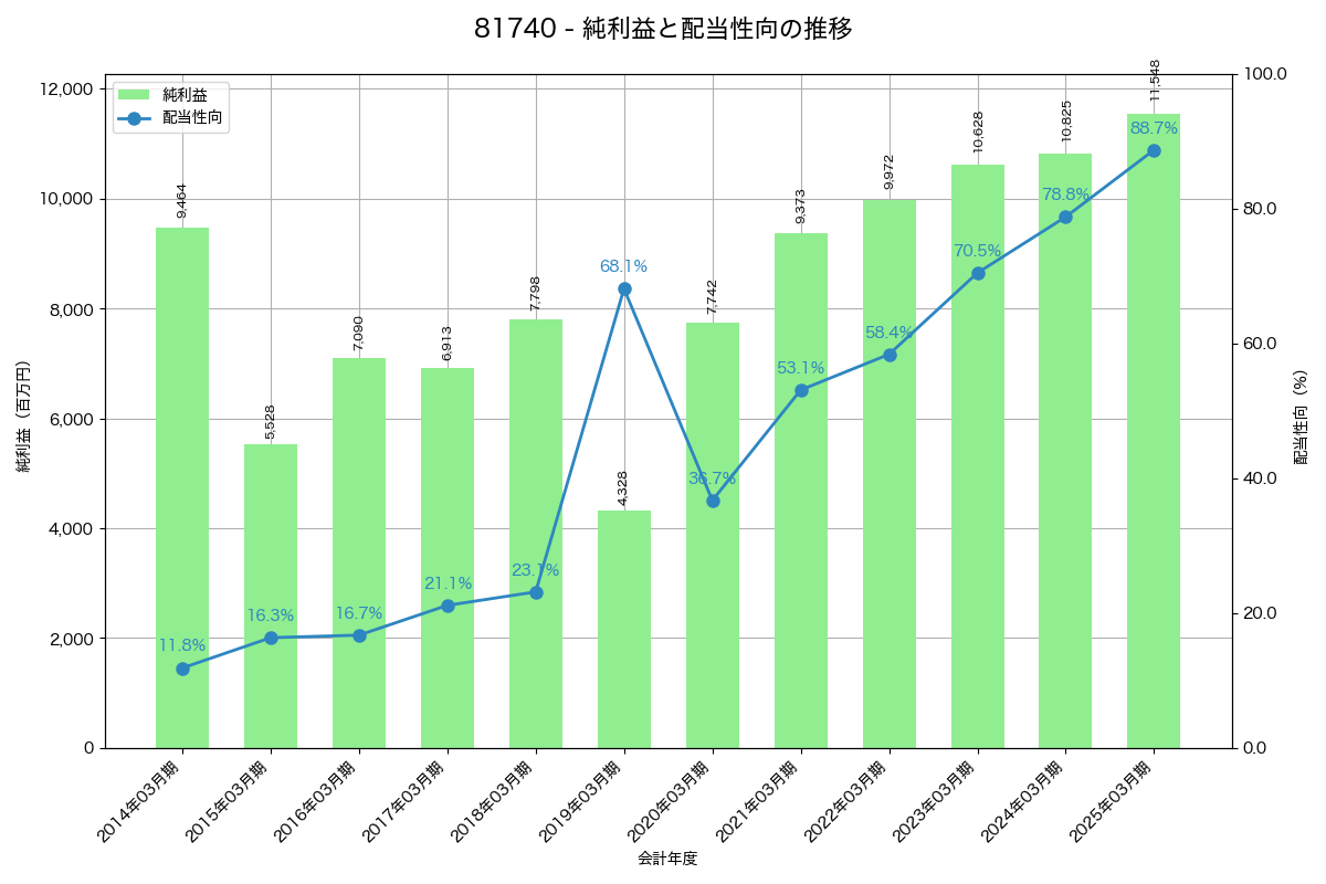 利益・配当推移グラフ