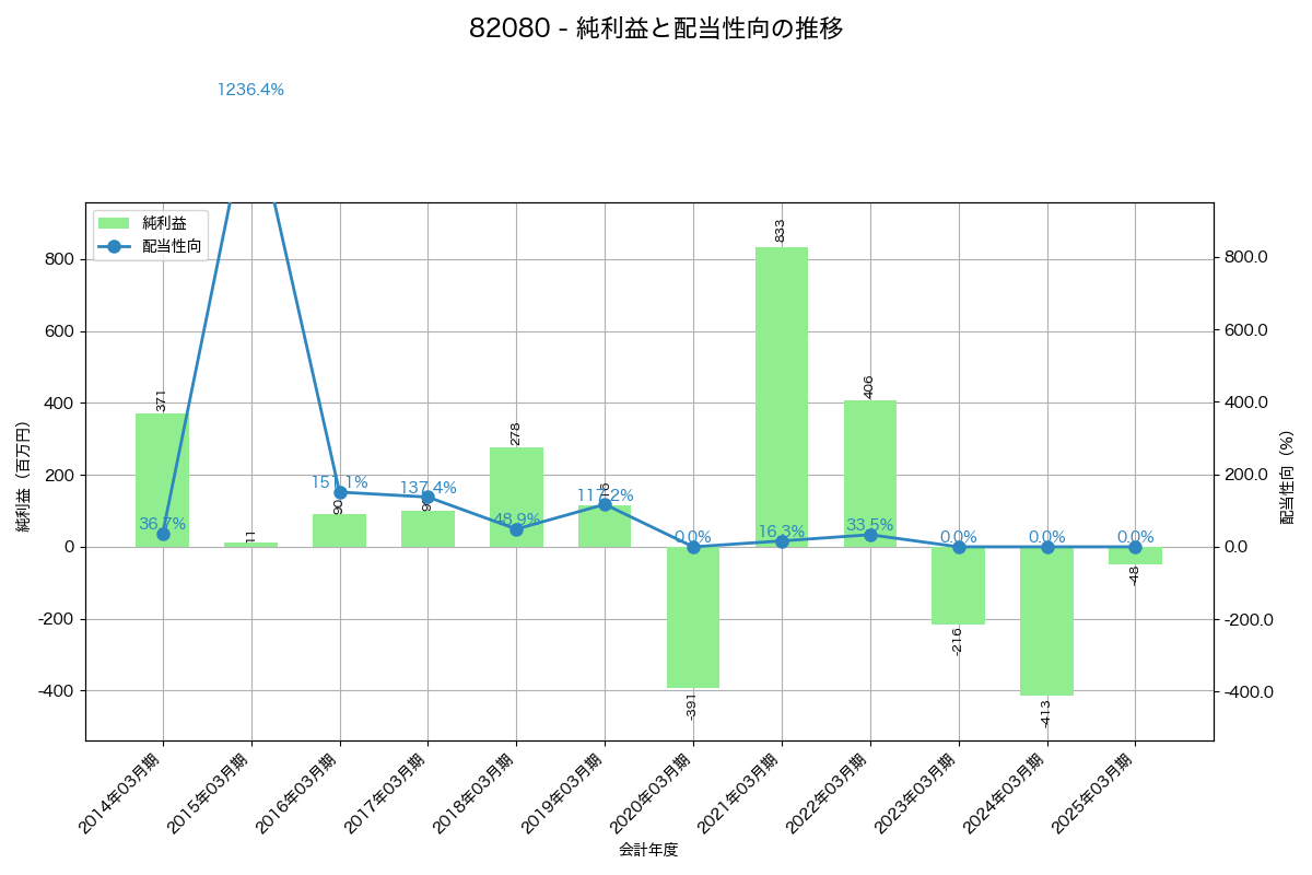 利益・配当推移グラフ