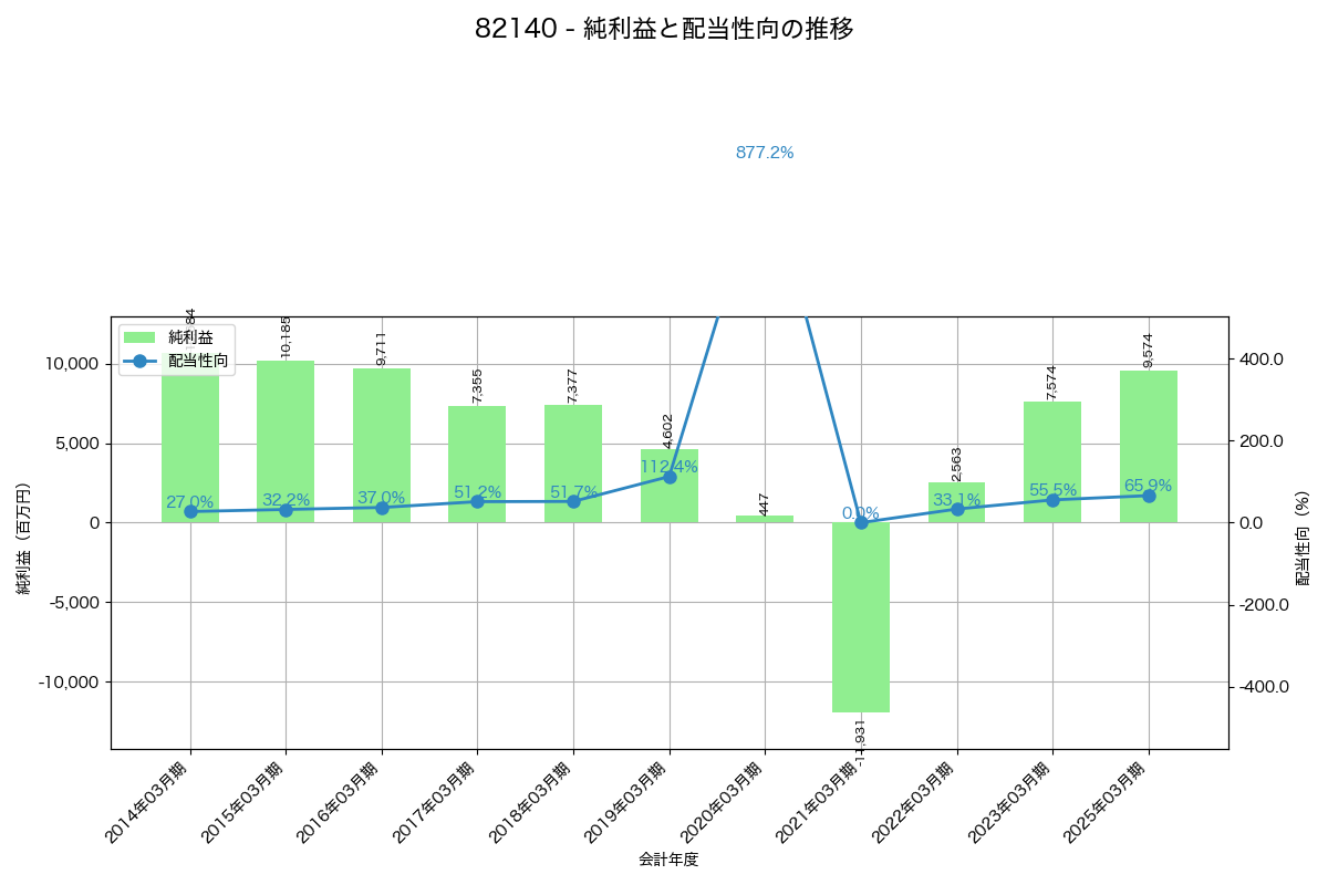 利益・配当推移グラフ