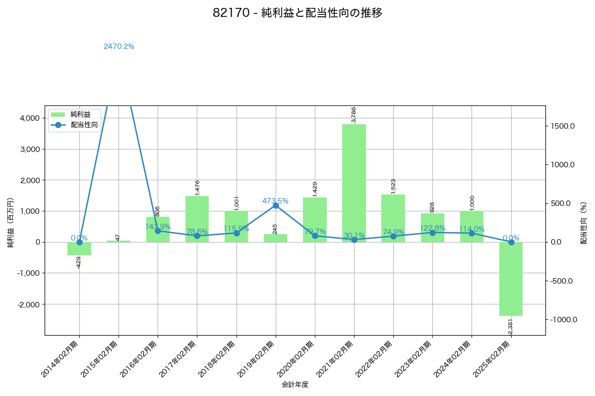 利益・配当推移グラフ
