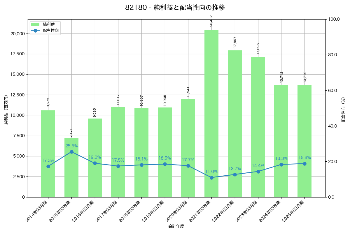利益・配当推移グラフ