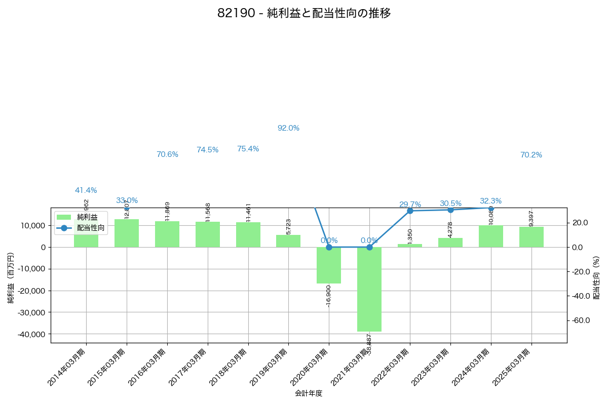 利益・配当推移グラフ