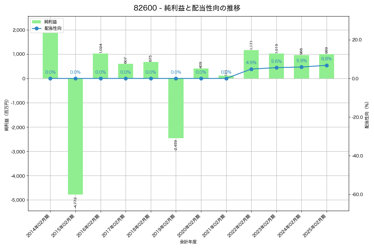 利益・配当推移グラフ