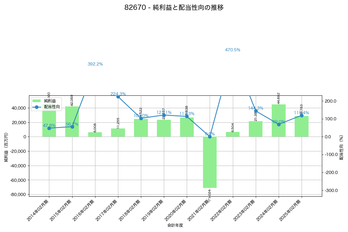 利益・配当推移グラフ