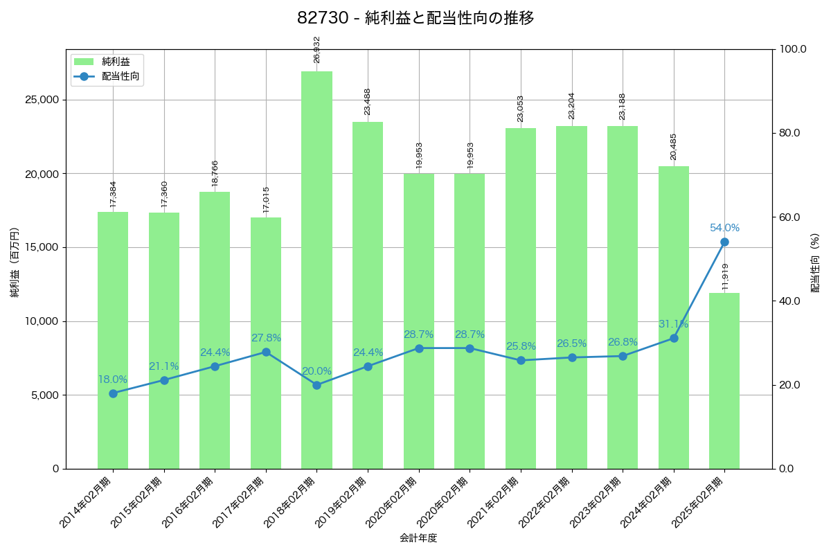 利益・配当推移グラフ