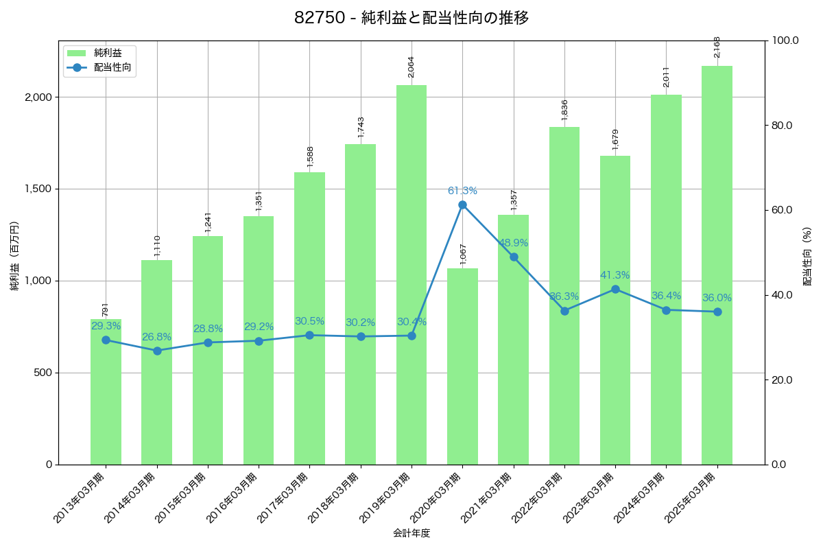 利益・配当推移グラフ
