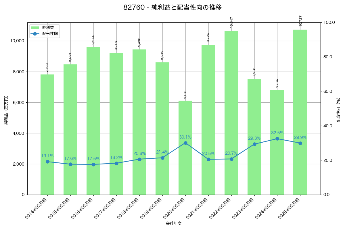 利益・配当推移グラフ