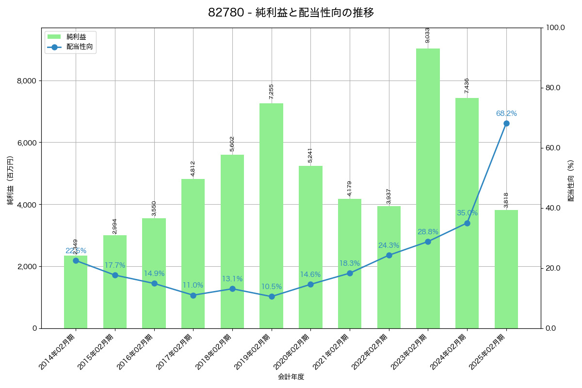 利益・配当推移グラフ