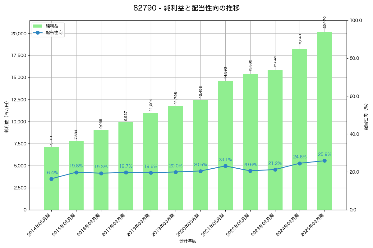 利益・配当推移グラフ