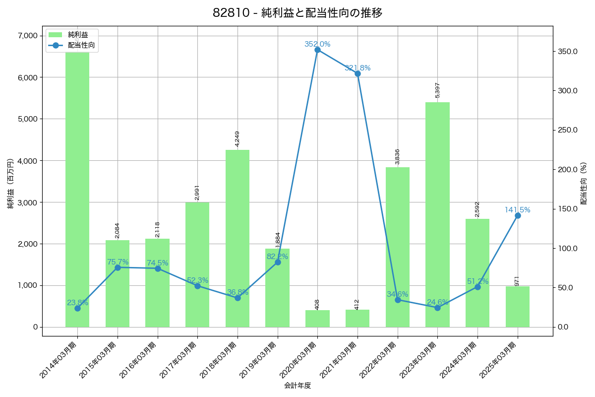 利益・配当推移グラフ