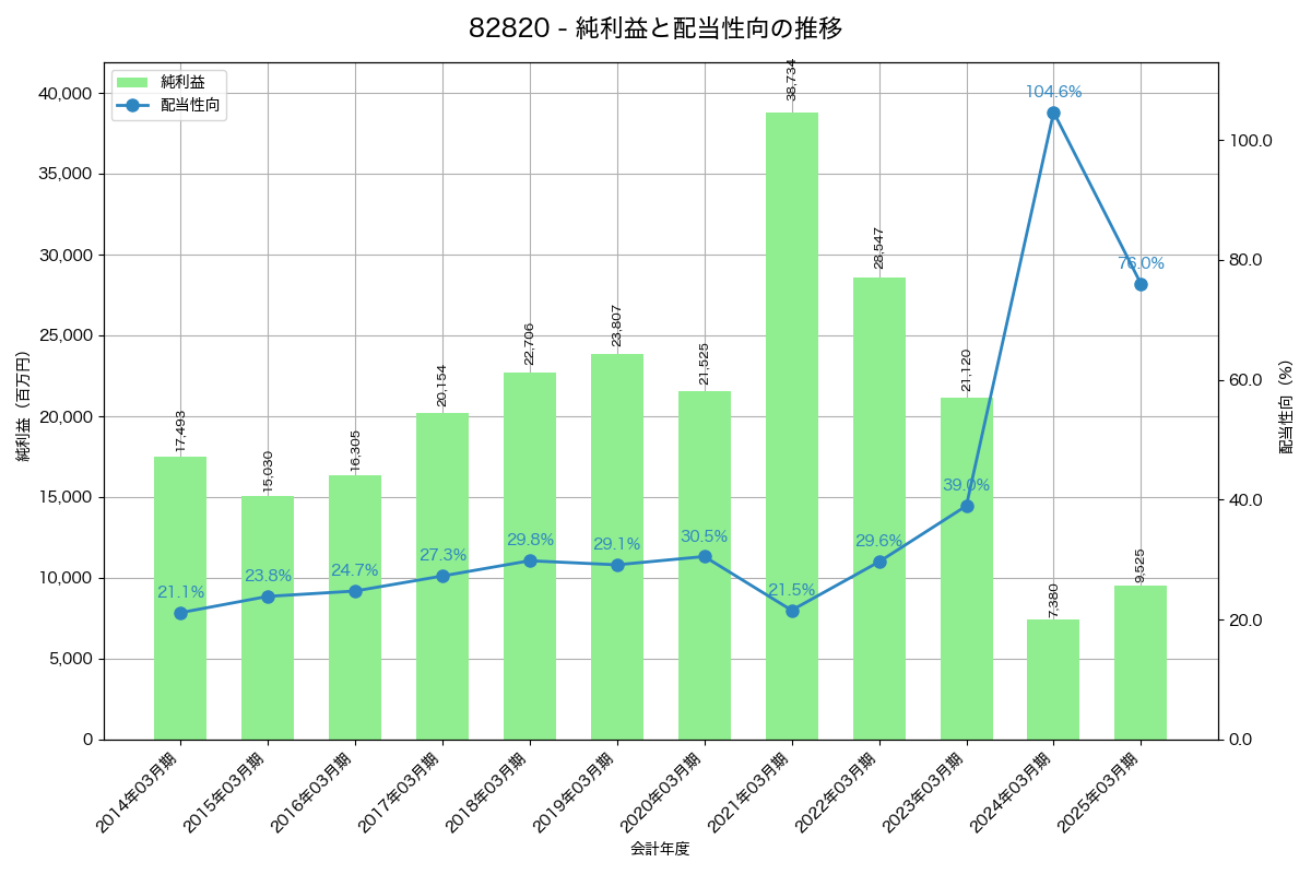 利益・配当推移グラフ