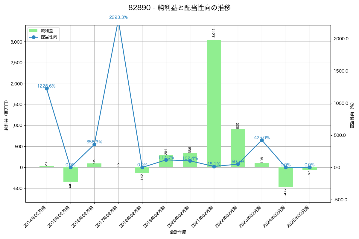 利益・配当推移グラフ