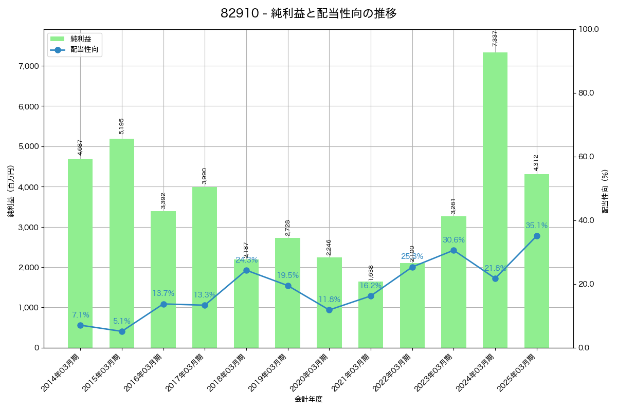 利益・配当推移グラフ