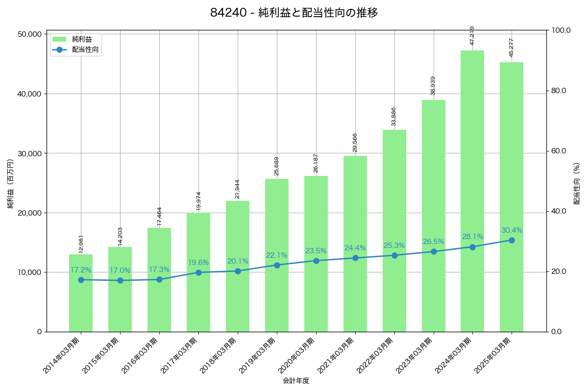利益・配当推移グラフ