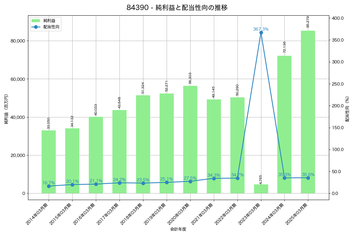 利益・配当推移グラフ