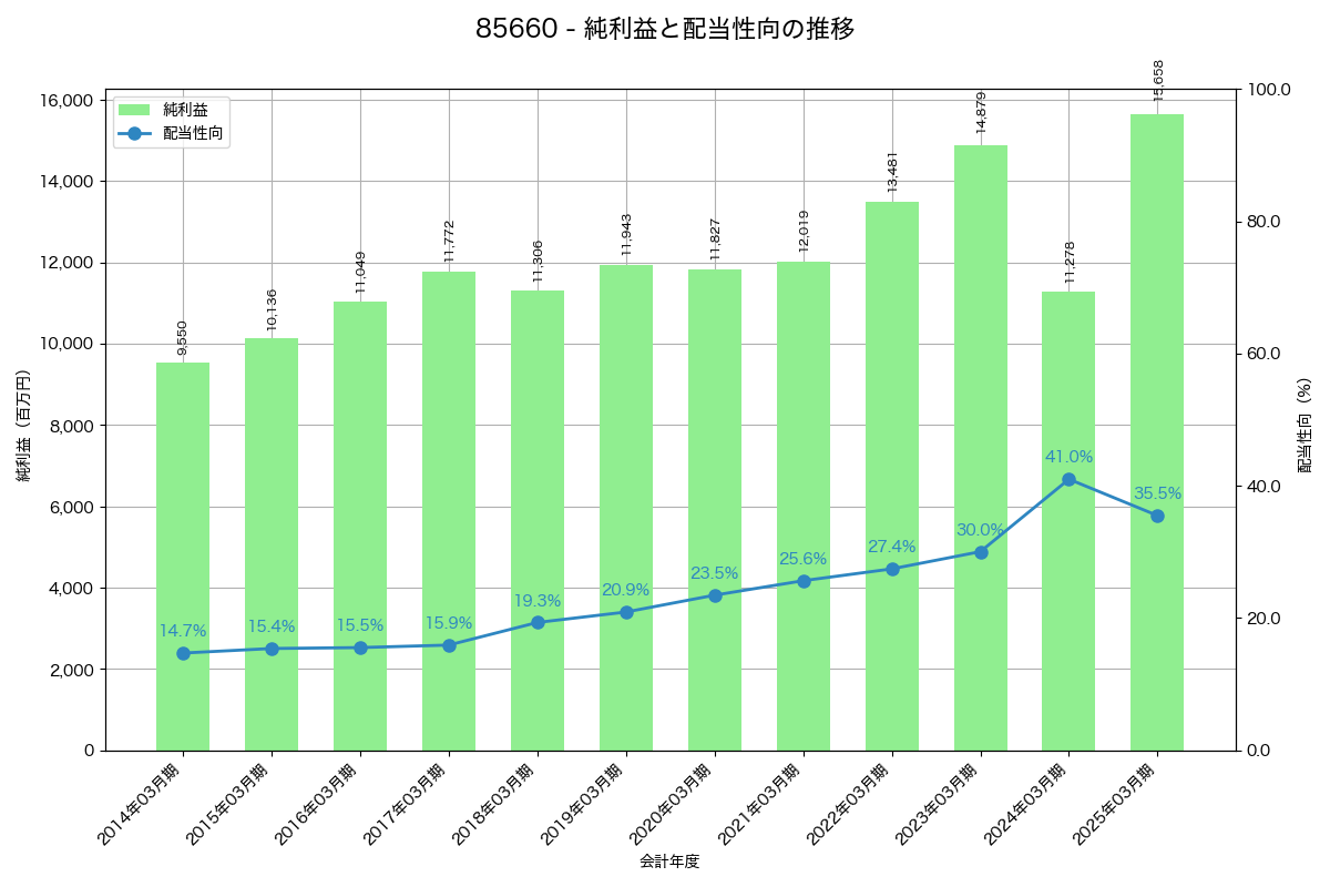 利益・配当推移グラフ