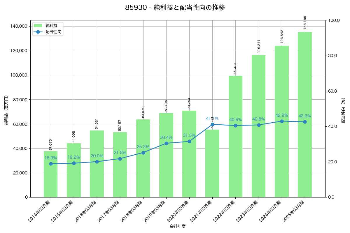 利益・配当推移グラフ