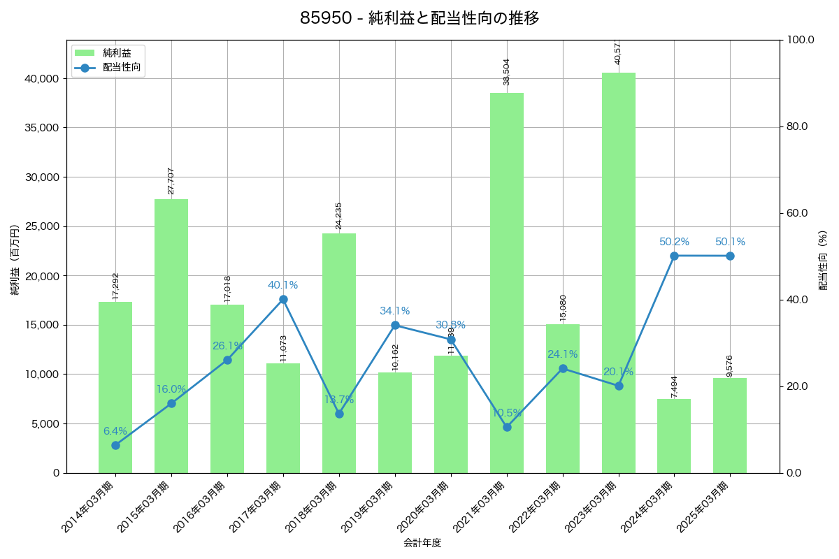 利益・配当推移グラフ
