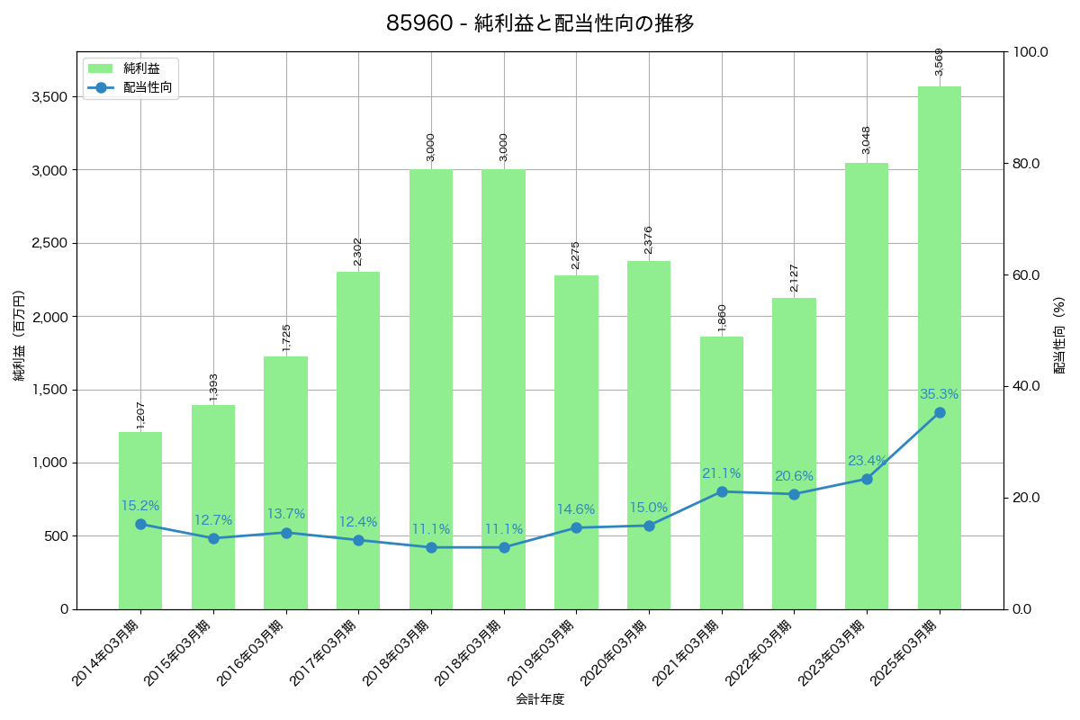 利益・配当推移グラフ