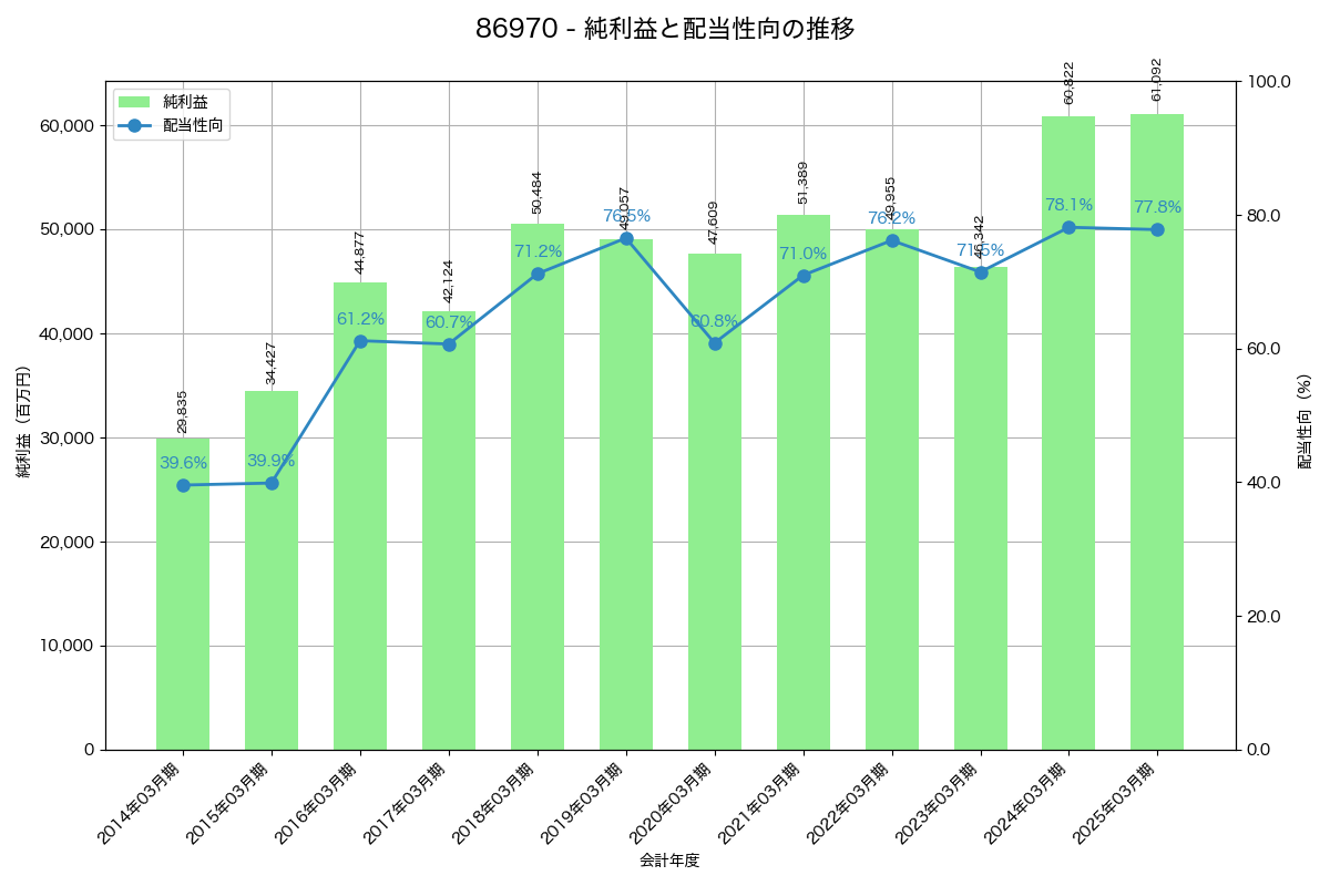 利益・配当推移グラフ