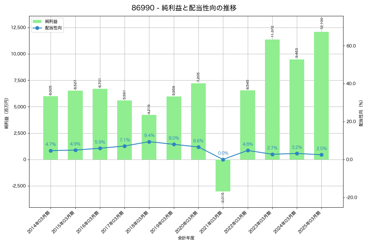 利益・配当推移グラフ