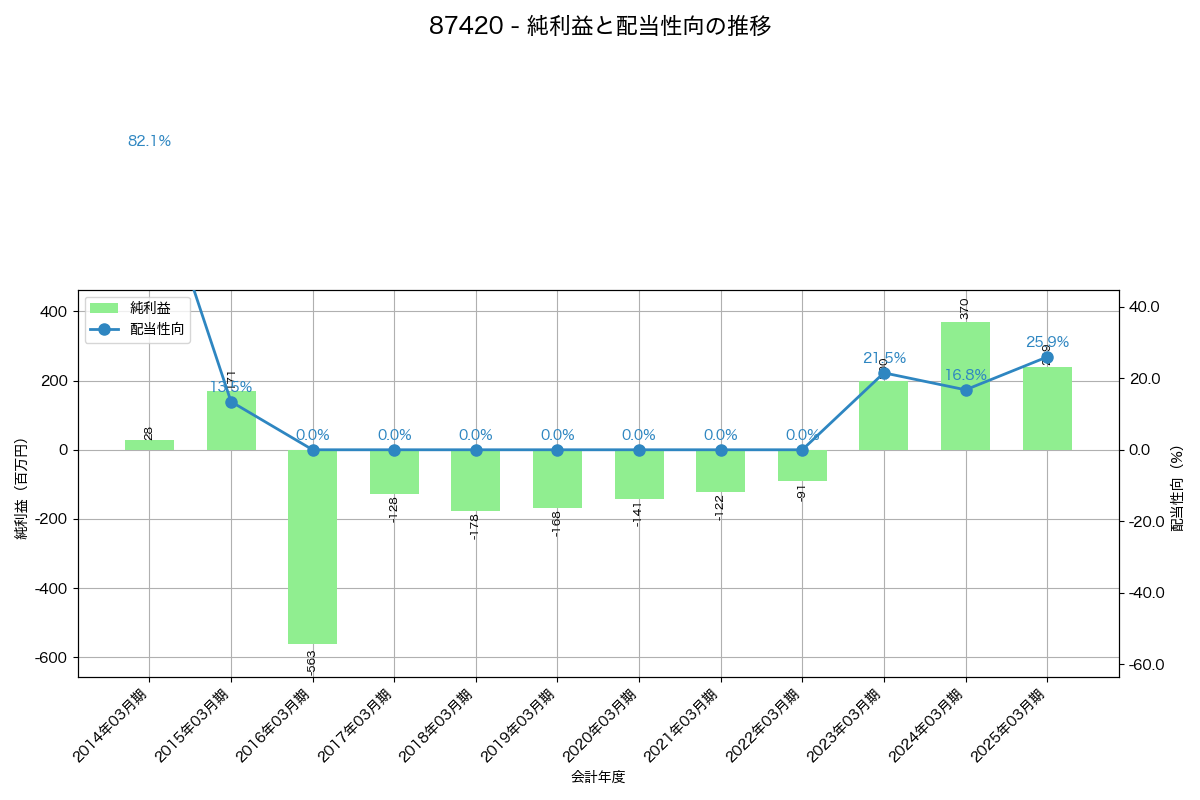 利益・配当推移グラフ