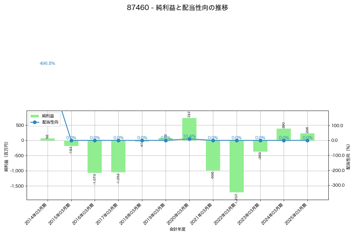 利益・配当推移グラフ