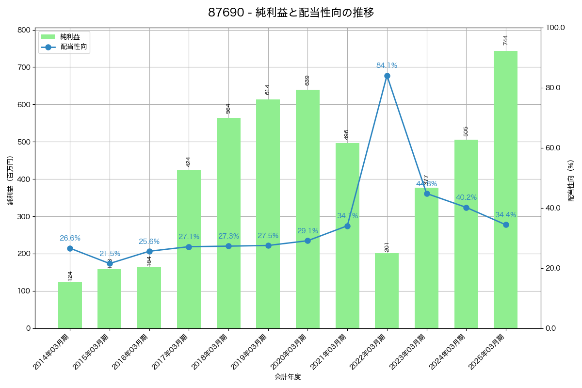 利益・配当推移グラフ