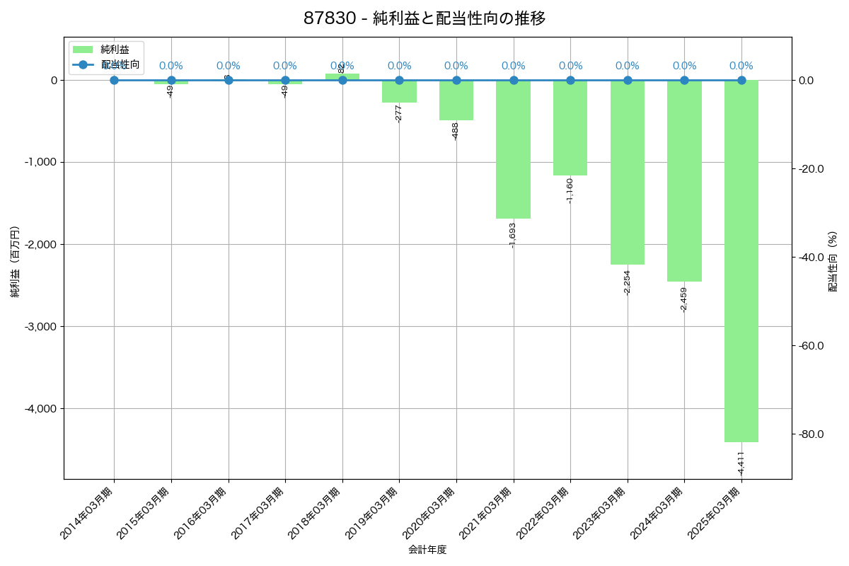 利益・配当推移グラフ