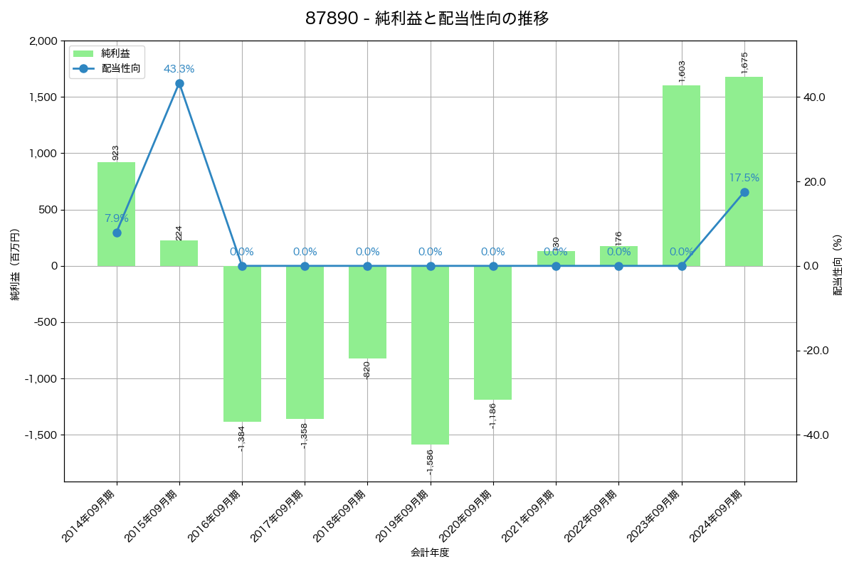 利益・配当推移グラフ