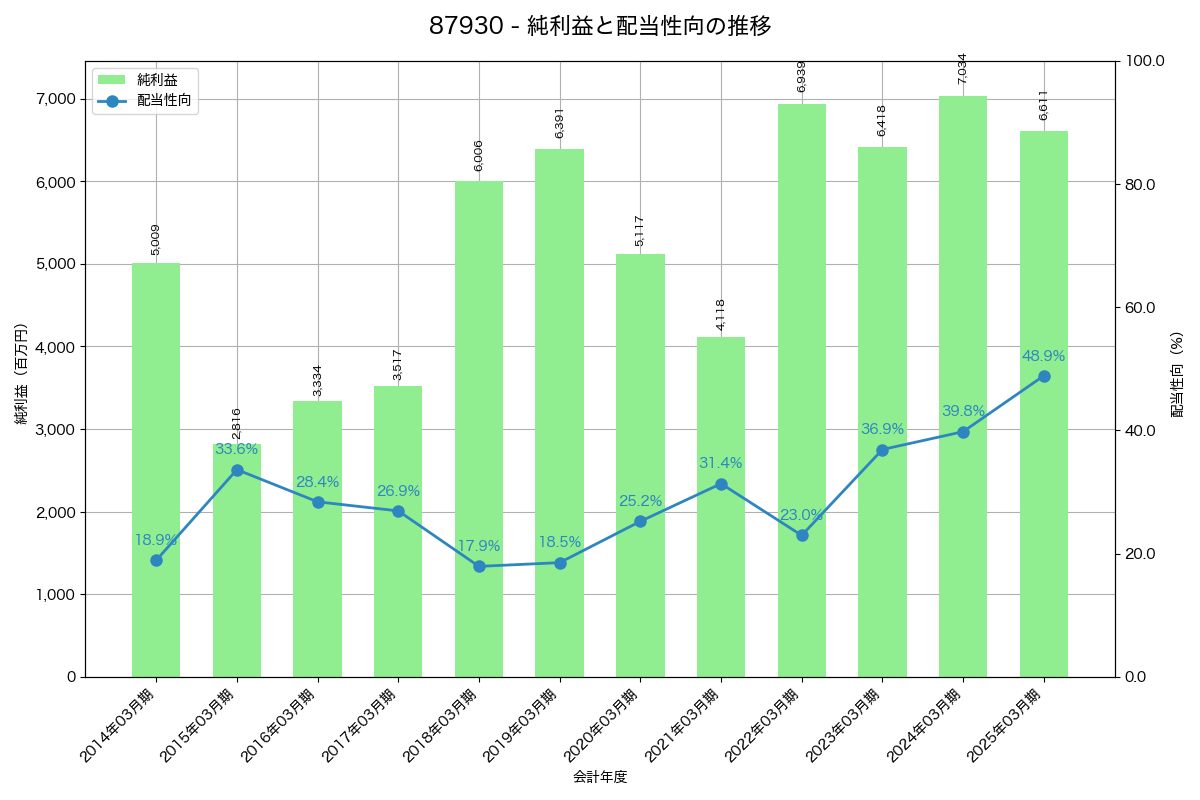利益・配当推移グラフ