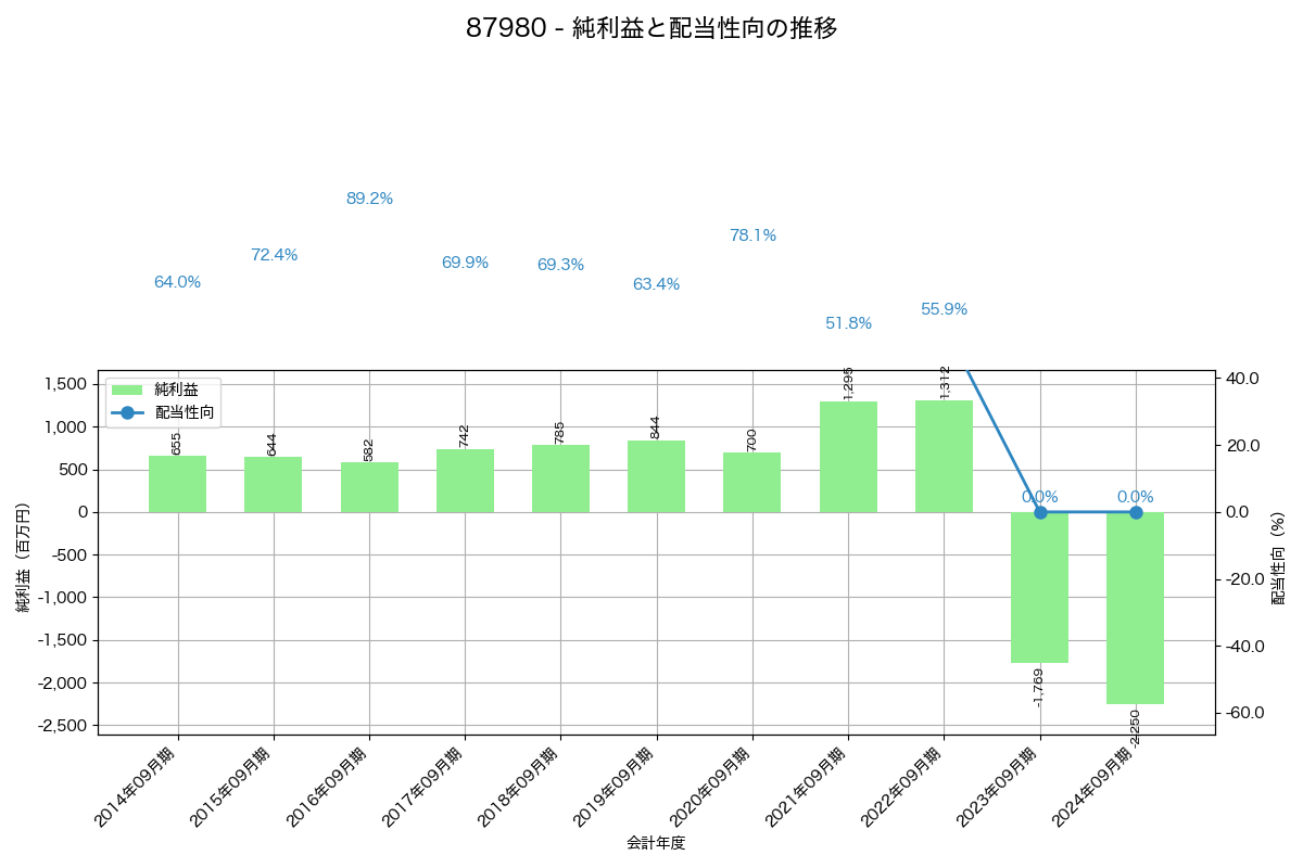 利益・配当推移グラフ