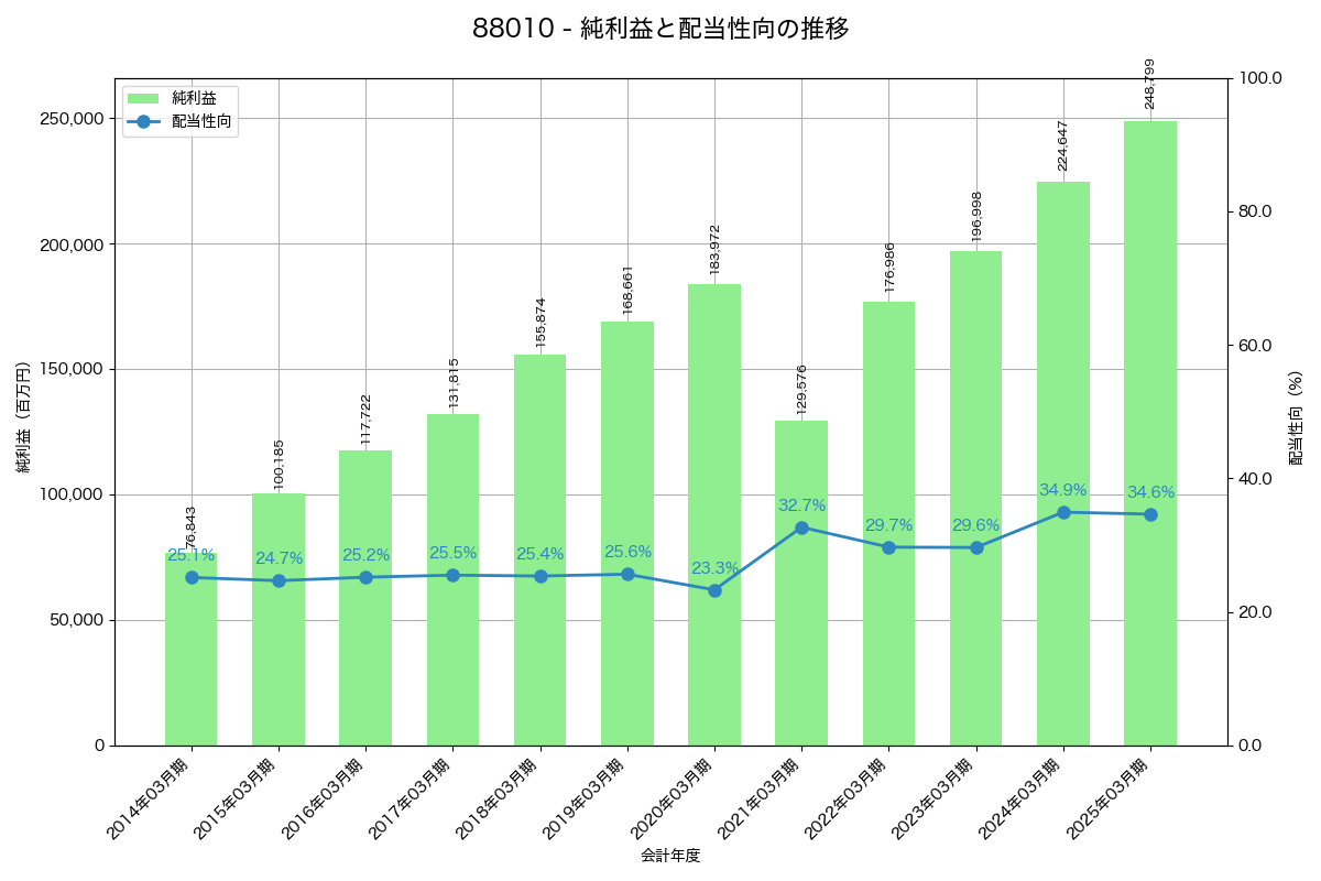 利益・配当推移グラフ