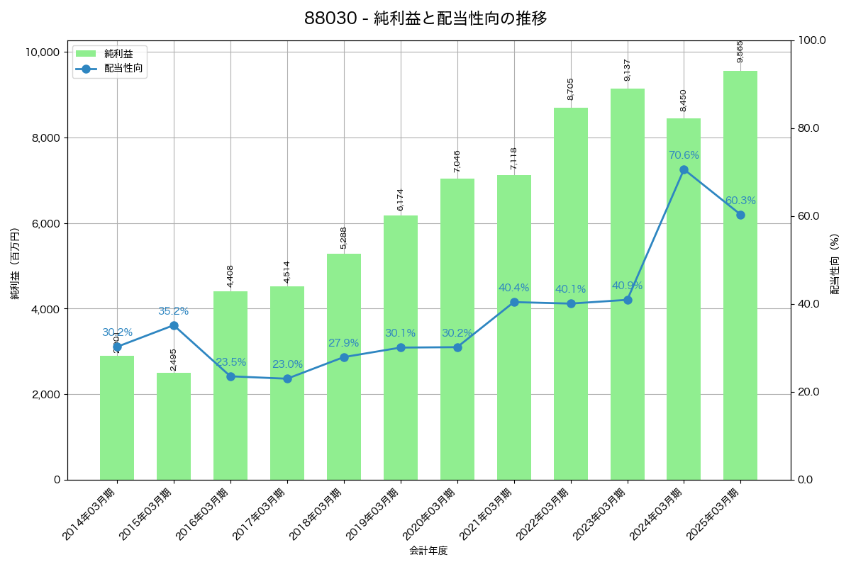 利益・配当推移グラフ