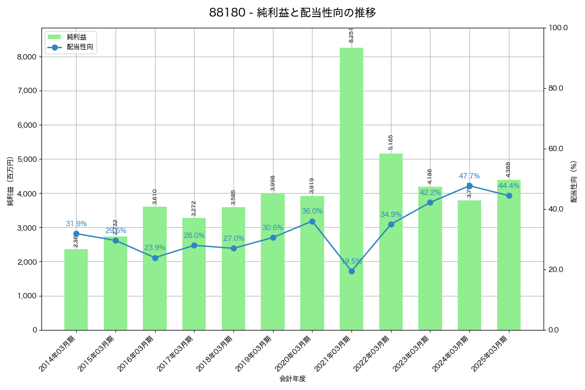利益・配当推移グラフ