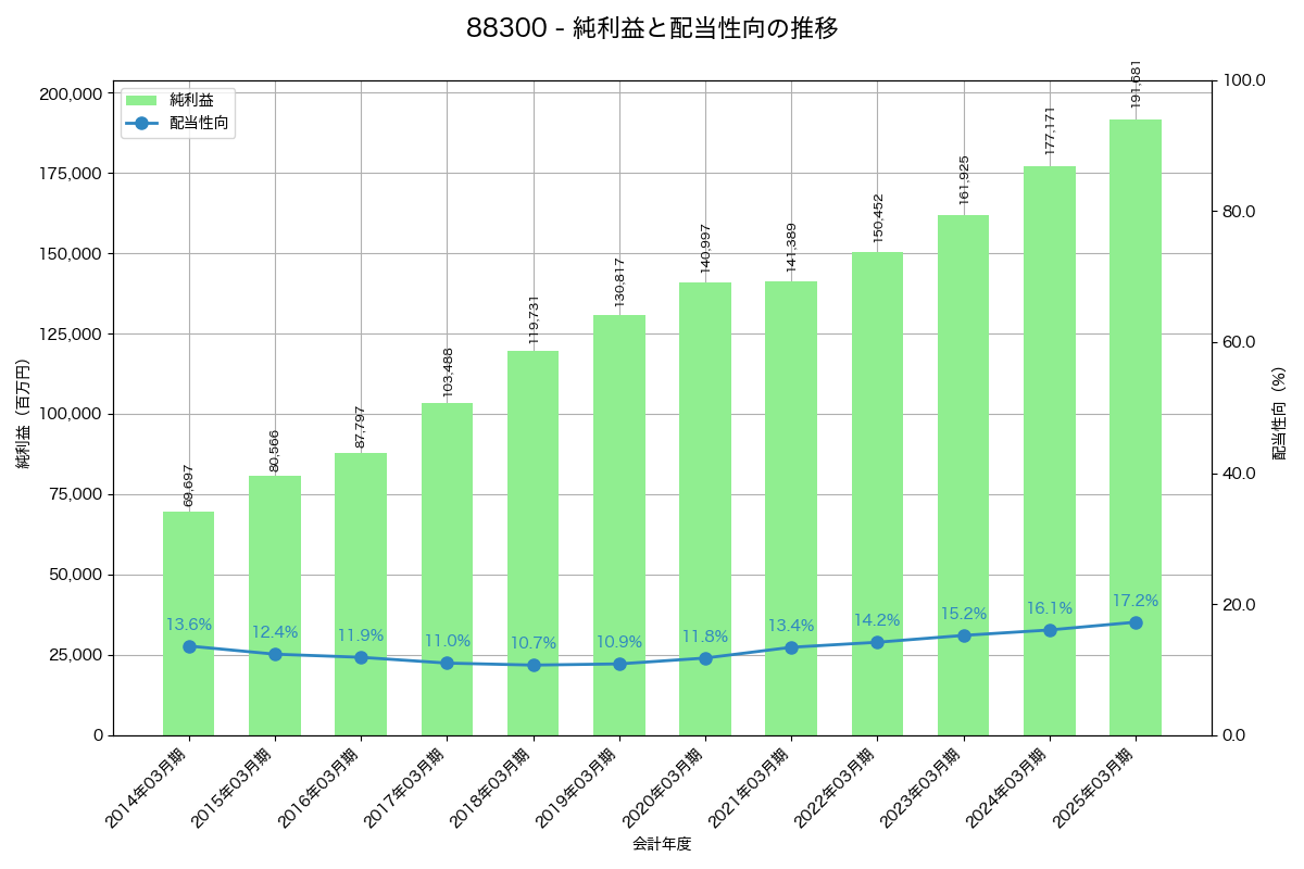 利益・配当推移グラフ