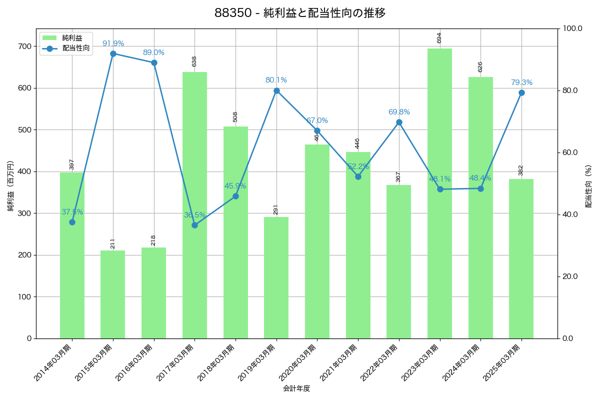 利益・配当推移グラフ
