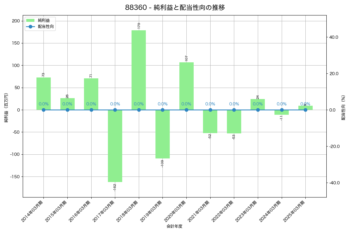 利益・配当推移グラフ