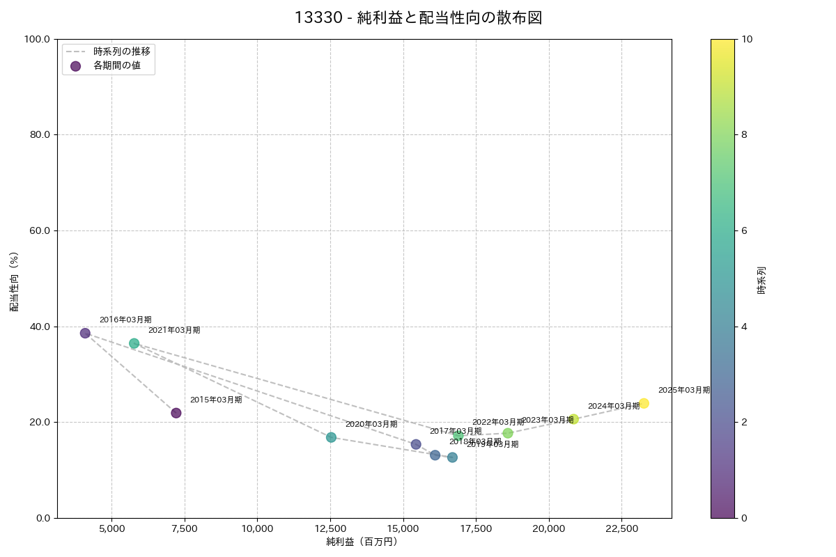 利益・配当散布図