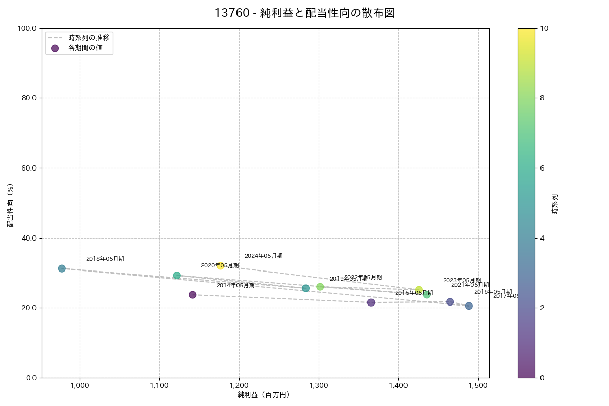 利益・配当散布図