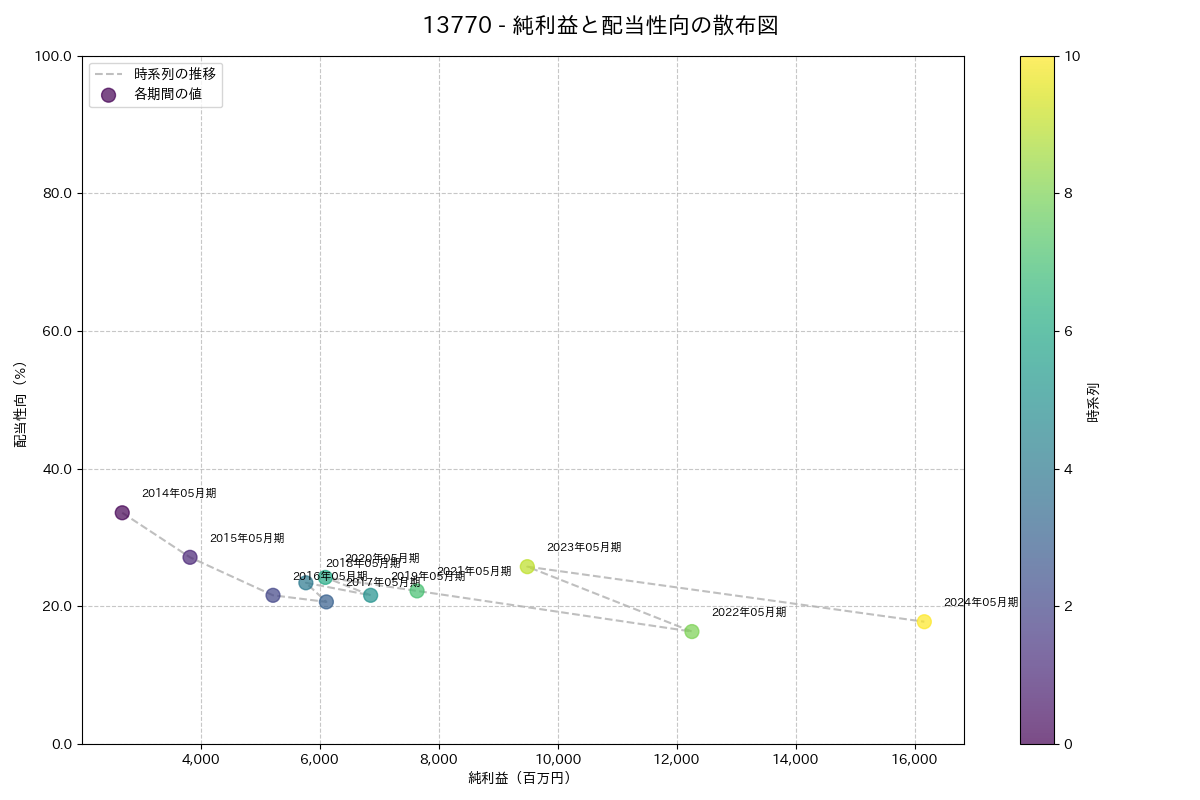 利益・配当散布図